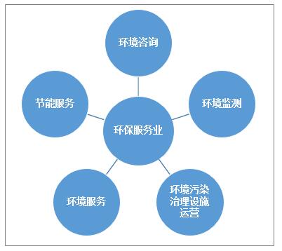  中國環保服務產業活力提升，市場規模增至4058.9億元