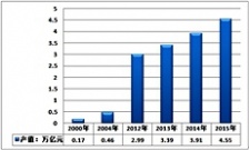  環保市場的迅速擴容，規模以到達數百億