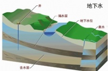  新 《地下水質量標準》公布， 2018年5月1實施
