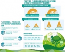  生態環境部發布2018年4月和1–4月重點區域和74個城市空氣質量狀況