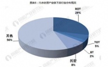  2018年我國污水處理行業產業鏈分析研究