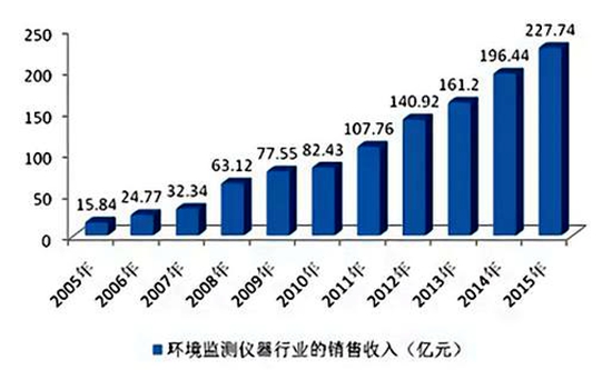 環保市場的迅速擴容，規模以到達數百億