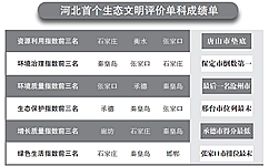 河北省統計局、省發改委、省環保廳及省委組織部近日首次聯合發布《2016年河北省生態文明建設年度評價結果公報》，對2016年河北省各市(含定州、辛集市)生態文明建設情況進行年度評價。